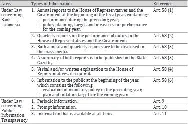 Table 1. Types of information provided by Bank Indonesia in concordance with laws