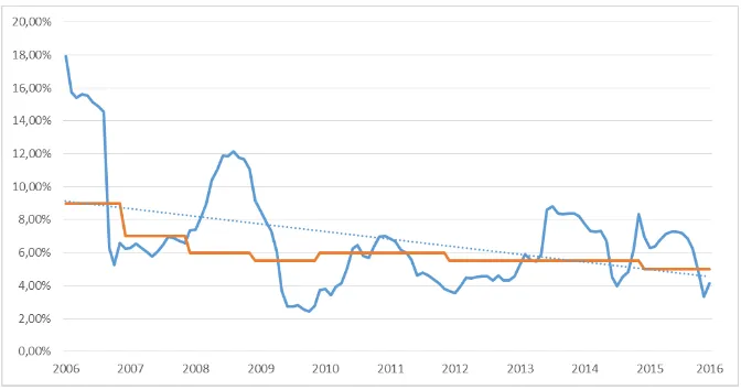 Figure 7 YoY HICP inflation in Indonesia and targets set by the government in the last decade
