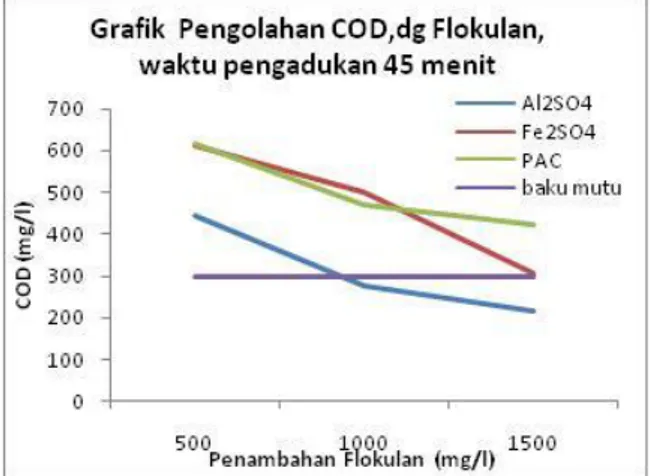 Gambar 3. Grafik pengolahan TDS dengan Flokulan, waktu Pengolahan 30  menit   