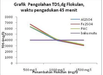 TABEL II.   P ROSENTASE  P ENGOLAHAN  COD A IR  L IMBAH