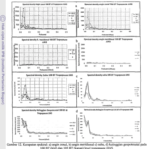 Gambar  12.  Kerapatan spektrel: a) angin zonal, b) angin meridional  c)  suhu,  d)  kctinggian geopolensial peda  100 BTfkiri)  dan  105 Wfkanan) level tropopause  JJAS