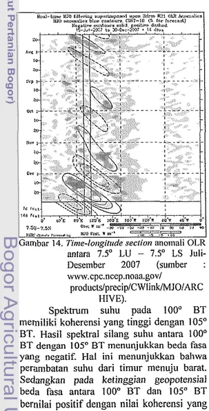 Gambar 14. Ti,ne-lo~~gilrrde  seclion anomali O1.R  antara  7.5'  1.U  -  7.5&#34;  LS  Juli-  Desember  2007  (sumber  : 