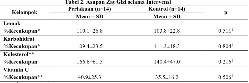 Tabel 3. Perbedaan kadar HDL sebelum dan setelah intervensi 