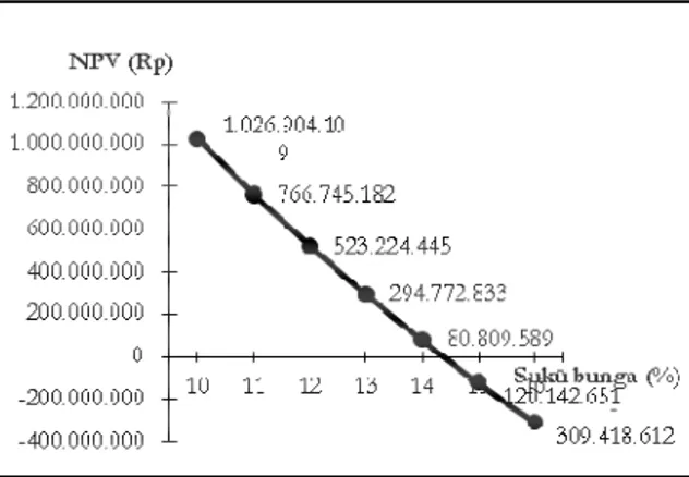 Gambar 9. Grafik Perubahan Tingkat Suku Bunga Terhadap Nilai NPV pada Kondisi Layak (Untung)  Dari grafik di atas dapat disimpulkan bahwa proyek layak (untung) jika suku bunga (MARR) = 12%