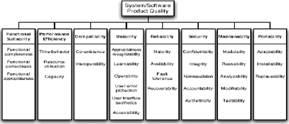 Gambar 1. Model Kualitas Produk  Sumber: (ISO /IEC, 2011). 