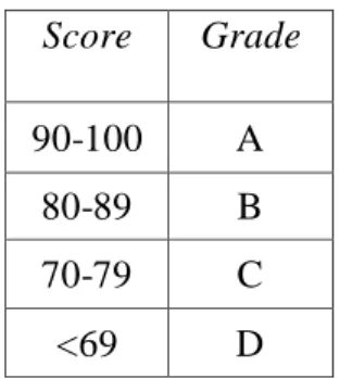Tabel 5. Penilaian Performance Efficiency Berdasarkan Grade  Score   Grade  90-100  A  80-89  B  70-79  C  &lt;69  D  3.5.3  Analisis Usability 