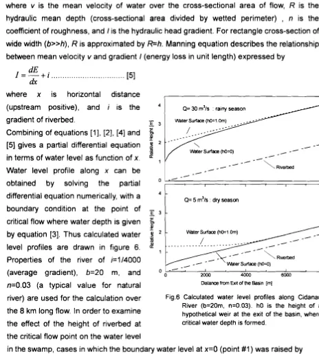 Fig.6 Calculated water level profiles along Cidanau 