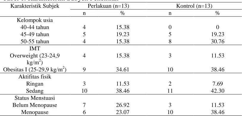 Tabel 1. Karakteristik Subyek Penelitian Karakteristik Subjek Perlakuan (n=13) 