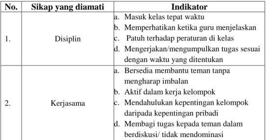 Tabel 3. Indikator Hasil Belajar Afektif (Sikap) Siswa  No.  Sikap yang diamati  Indikator 