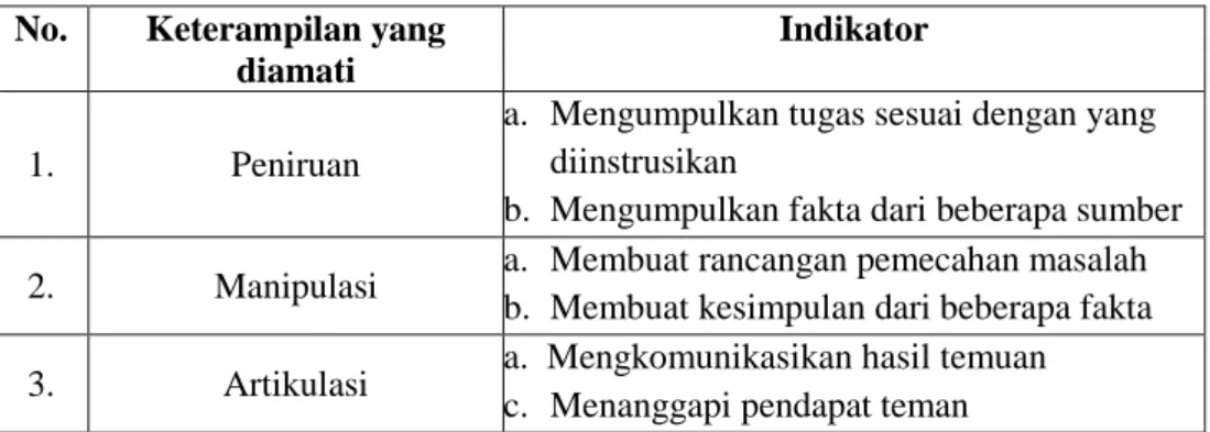Tabel 4. Indikator Hasil Belajar Psikomotor (Keterampilan) Siswa 