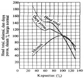Gambar 2.31 Grafik karakteristik pompa dengan ns besar 