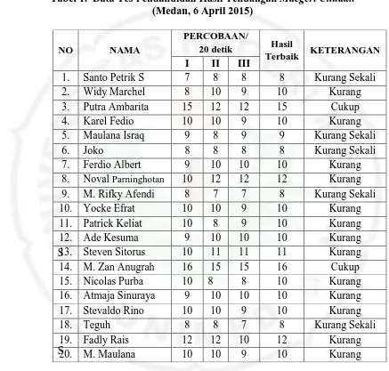 Tabel 1.  Data Tes Pendahuluan Hasil Tendangan Maegeri Chudan    (Medan, 6 April 2015) 
