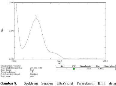 Gambar 8. Spektrum Serapan UltraViolet Parasetamol BPFI dengan Konsentrasi 5 μg/ml  