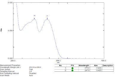 Gambar 9. Spektrum Serapan UltraViolet Baku Propifenazon dengan Konsentrasi 10 μg/ml 