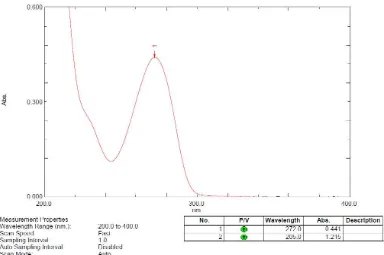 Gambar 10. Spektrum Serapan UltraViolet Kafein BPFI dengan Konsentrasi 9 μg/ml 