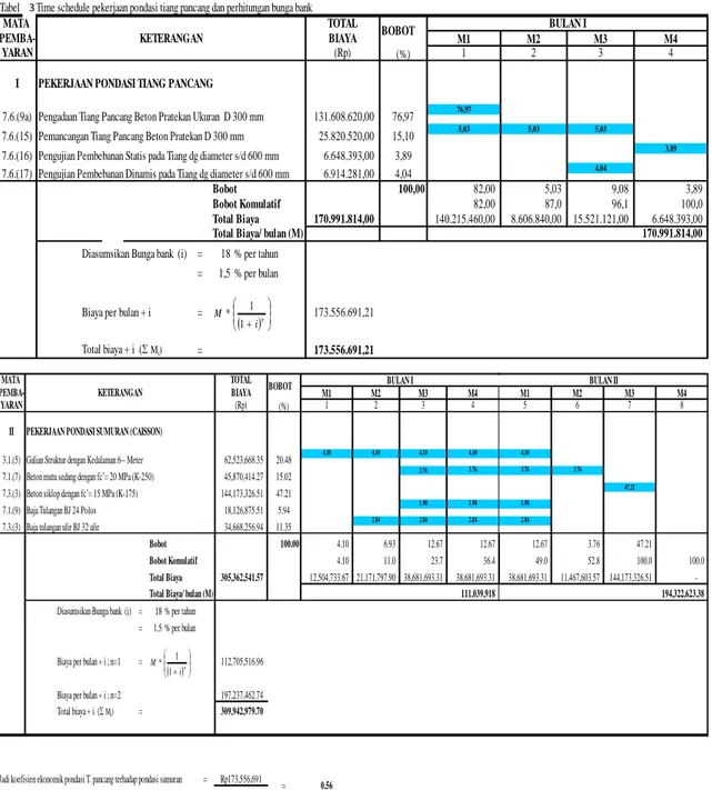 Tabel 5.2 Time schedule pekerjaan pondasi tiang pancang dan perhitungan bunga bank