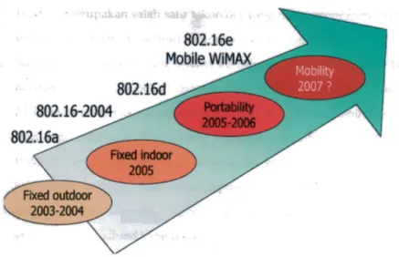 Gambar 5. Evolusi WiMAX Aplikasi Backhaul WiMAX