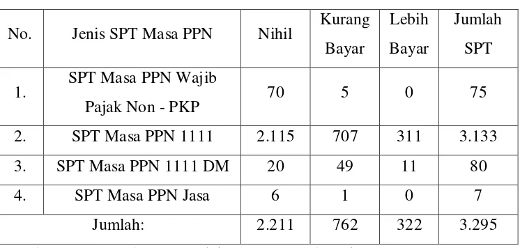 Tabel IV.1, penerimaan SPT Masa PPN Januari 2011 di KPP Medan Timur 