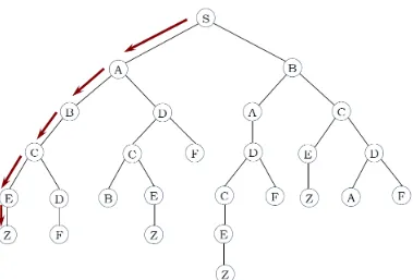 Gambar 2.19 Tree untuk Depth First Search