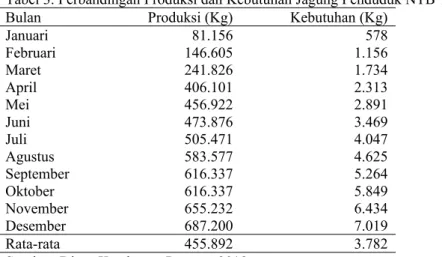 Tabel 3. Perbandingan Produksi dan Kebutuhan Jagung Penduduk NTB Tahun 2018