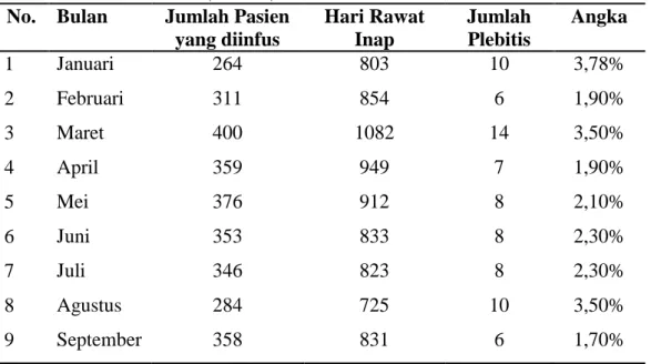 Tabel 2. Data jumlah pasien rawat inap Rumah Sakit Khusus Bedah Islam  (RSKBI) Cawas Tahun 2016 