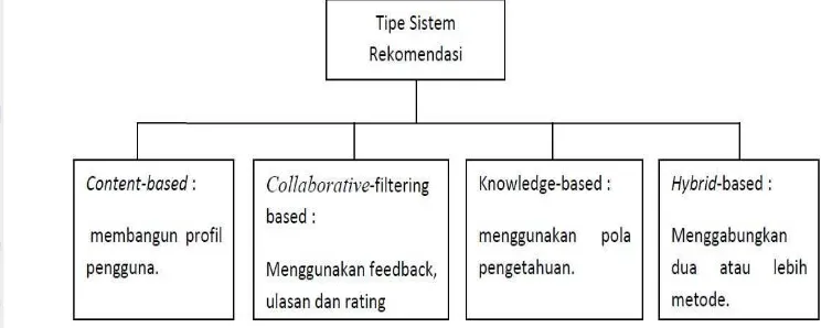Gambar 3 Klasifikasi sistem rekomendasi (Chen 2006) 