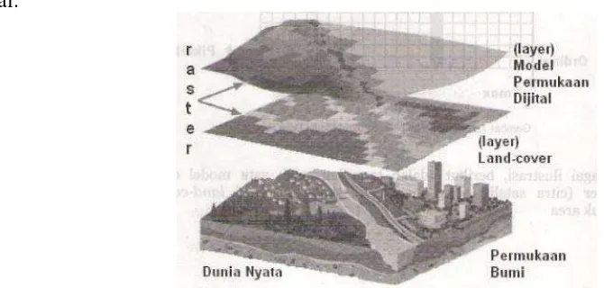 Gambar 5 Permukaan bumi dan layer model raster (Prahasta 2009) 
