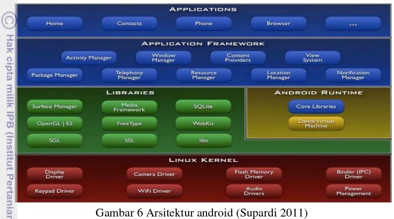 Gambar 6 Arsitektur android (Supardi 2011) 
