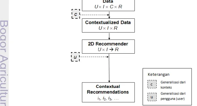 Gambar 8 Alur model contextual pre-filtering (Adomavicius dan Tuzhilin 2011) 
