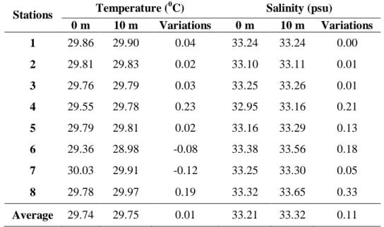 Tabel 4.     Suhu    dan   salinitas   pada    kedalaman  0  m dan 10  m di  Pesisir  Pulau Nusalaut, Mei 2009