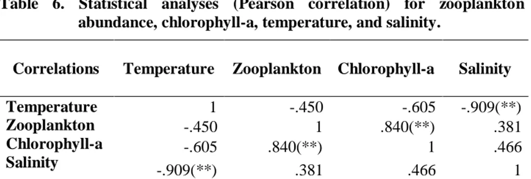 Tabel  6.    Uji  statistik  (korelasi  Pearson)  untuk  mengetahui  hubungan  antara  kelimpahan  zooplankton  dengan  klorofil-a,  suhu  dan  salinitas