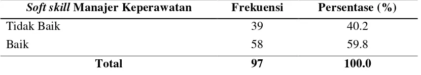 Tabel 4.2 Distribusi Frekuensi Kemampuan Soft Skill Manajer Keperawatan di RSUD Kota Padangsidimpuan 