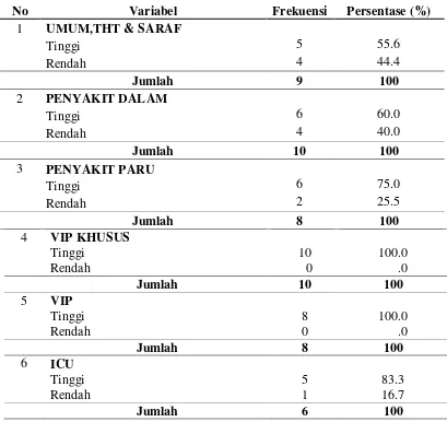 Tabel 4.5 Distribusi Frekuensi Motivasi Kerja Perawat Pelaksana Dilihat dari Ruang Dinas Perawat di RSUD Kota Padangsidimpuan 
