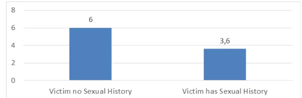 Figure 1: The Average Punishment of Rape