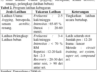 Tabel 2. Program latihan kebugaran 