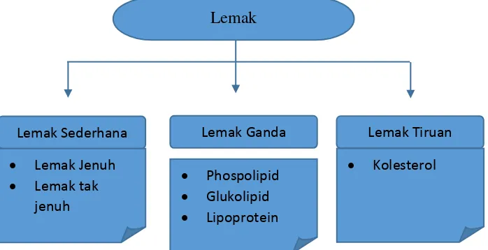 Gambar 3. Bagan Jenis-jenis lemak Sumber: Djoko Pekik Irianto (2005:10) 