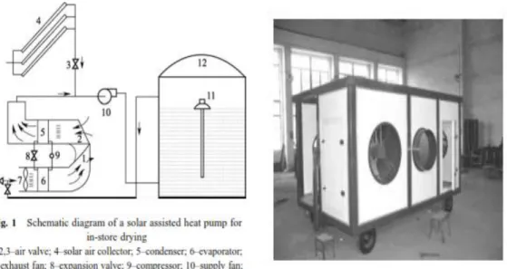 Gambar 2.11 Sistem Pengering Solar Assited Heat Pump Drier Dengan Bantuan Stirrer Dan 