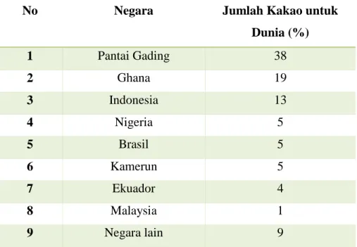 Tabel 2.1 Negara Penghasil Kakao Terbesar (Data Tahun Panen 2005) 