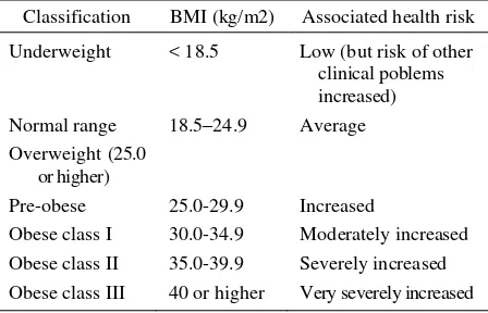 Table 1. Recent classification of overweigh in adults (WHO) 