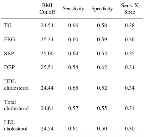 Table 5.  Body mass index (BMI) cut offs for comorbidity related abnormalities in males 