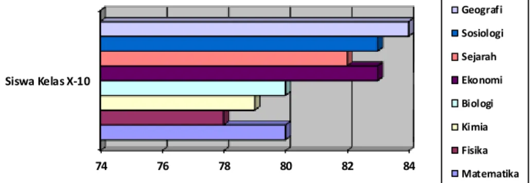Gambar 1. Grafik Nilai Rata-rata  Siswa jurusan  IPA/IPS  Kelas X-10 