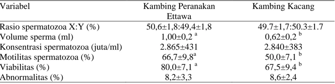 Tabel 1.  Rata-rata rasio spermatozoa X:Y, volume sperma, konsentrasi, motilitas, viabilitas  dan abnormalitas spermatozoa Kambing Peranakan Ettawa dan Kacang  