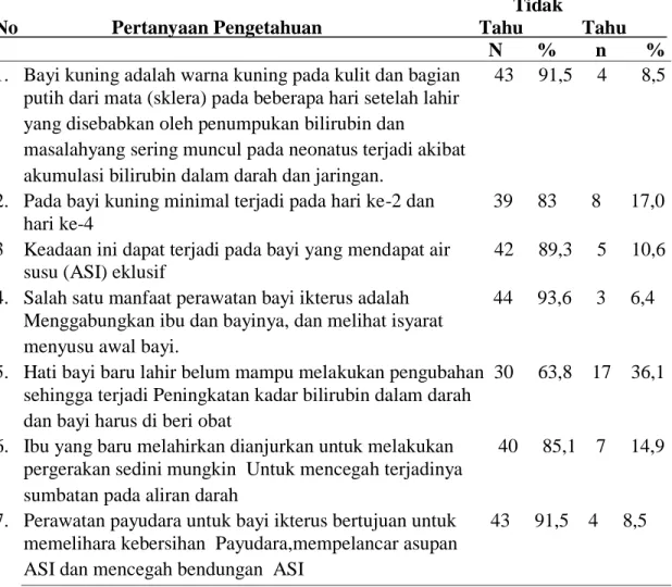 Tabel  4.1.  Distribusi Pengetahuan Responden tentang bayi ikterus                     Pada ibu nifas di RSUD Deli Serdang Lubuk Pakam                                                                                                            Tidak  
