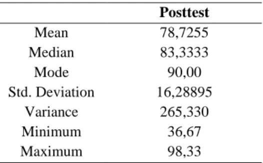 Tabel 2. Uji Deskriptif Kelas Eksperimen  Posttest  Mean  78,7255  Median  83,3333  Mode  90,00  Std