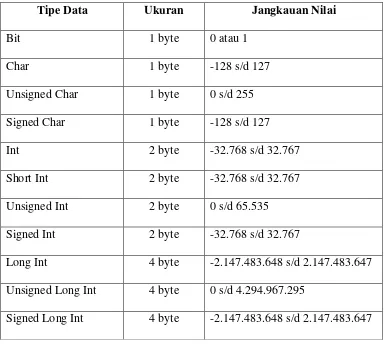 Tabel 2.1. Tipe Data 