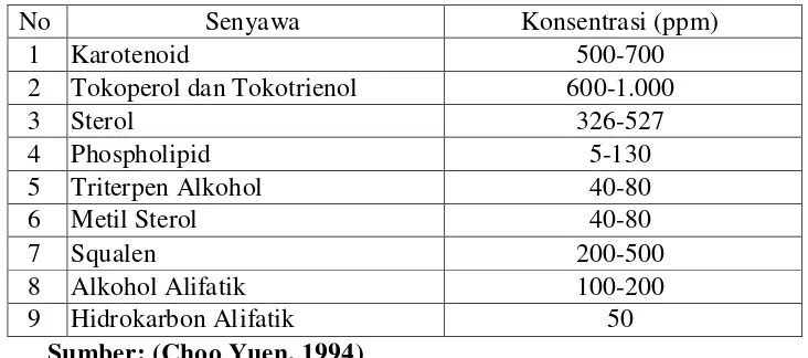 Tabel 2.2. Komponen minor dari minyak kelapa sawit CPO 