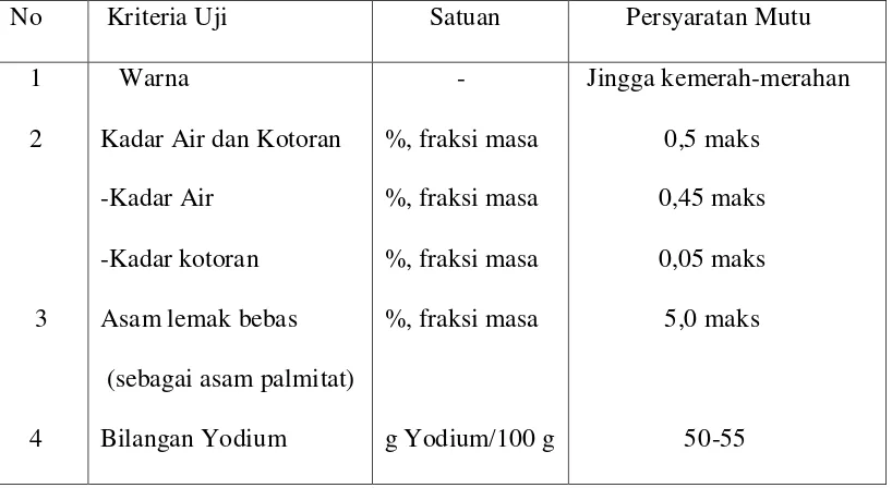 Tabel 2.4. Standar Mutu Minyak CPO dalam SNI 01-2901-2006 