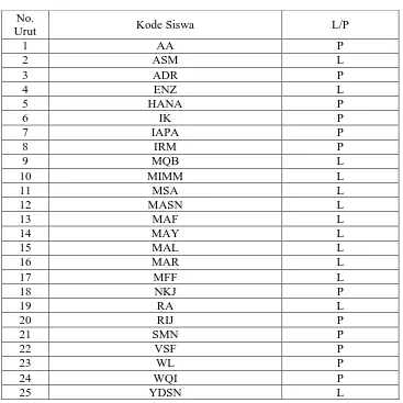 Tabel 4.1 Daftar Peserta Penelitian dan Kode Siswa 
