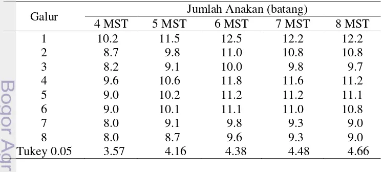 Tabel 3 Jumlah anakan delapan galur padi sawah yang diuji pada 4-8 MST 