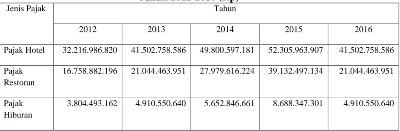 Tabel 1.1 Realisasi Pendapatan Pajak Daerah Kabupaten Sleman  Tahun 2012-2016 (Rp) 